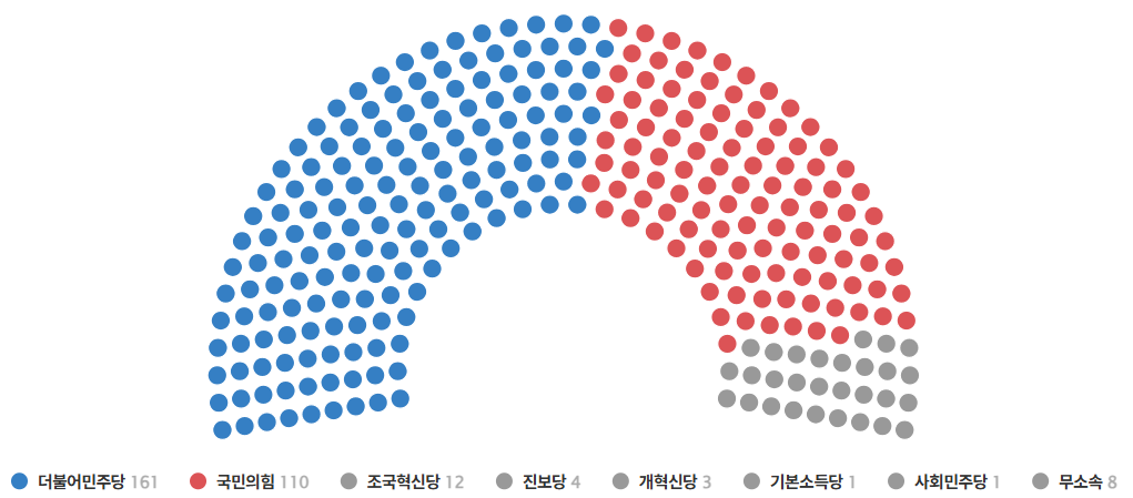 대한민국 국회 의석수 분포도